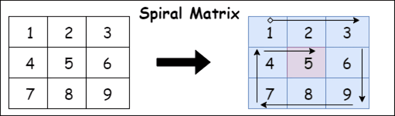 Spiral Matrix Leetcode in Python