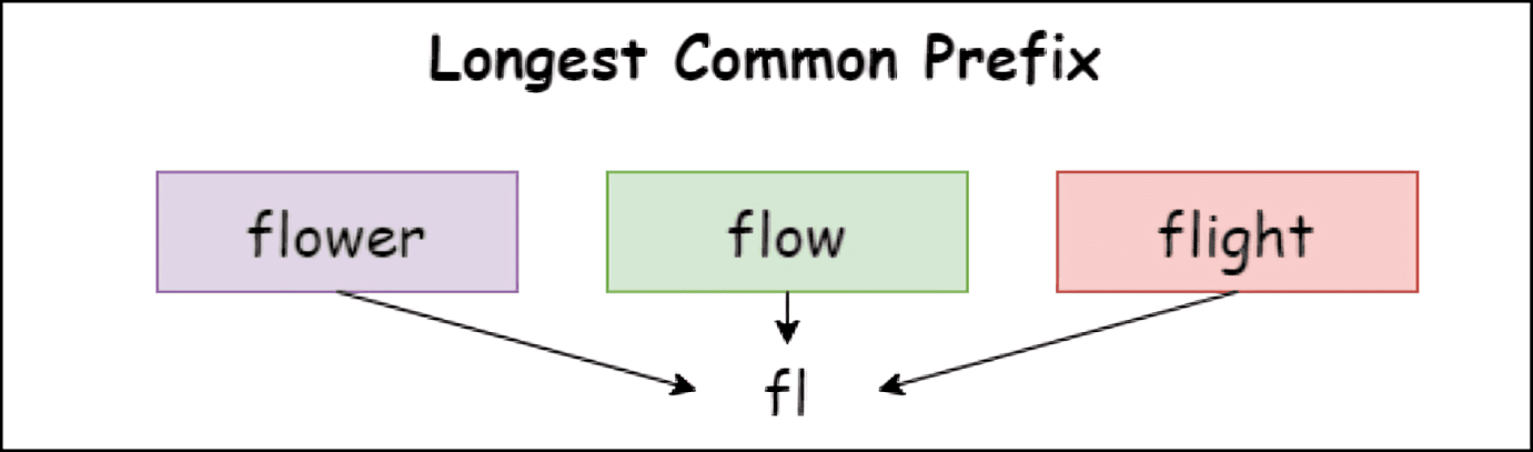 Longest Common Prefix