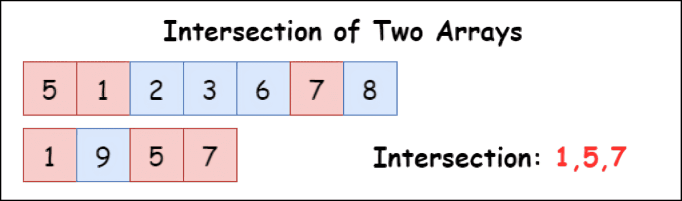 Intersection of Two Arrays in C++