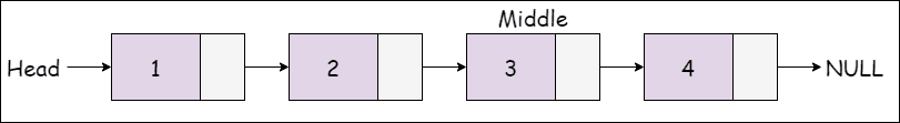 Find Middle of the Linked List