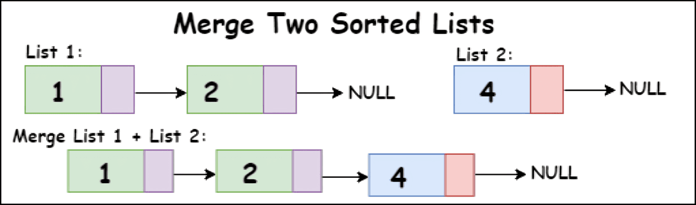 Merge Two Sorted Lists