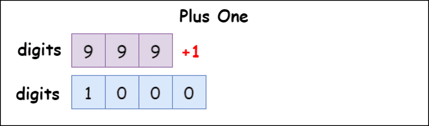 Plus One to a Number Represented as an Array of Digits