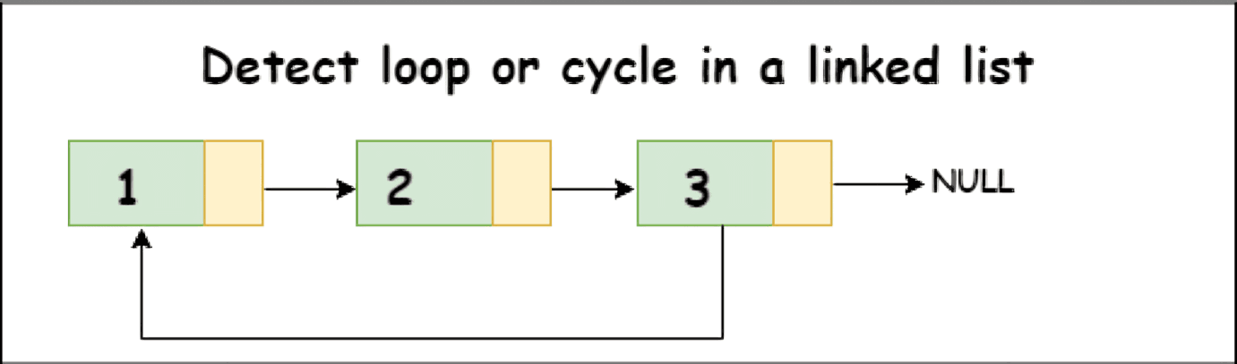 Detect loop or cycle in a linked list