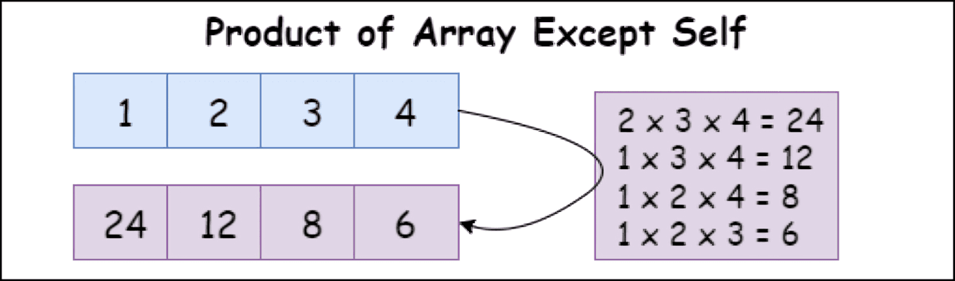 Product of Array Except Self