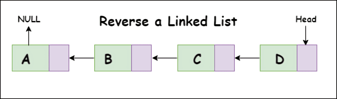 Reverse a Linked List