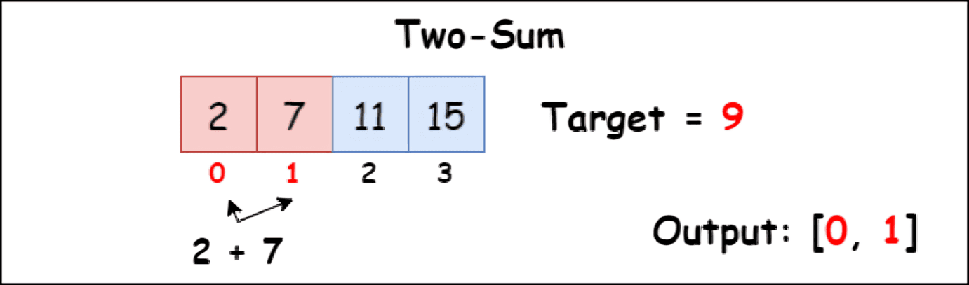 Two Sum Problem