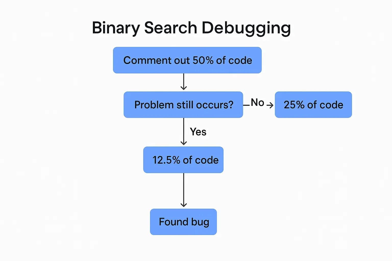 The Debugging Skill That Nobody Teaches in CS Classes