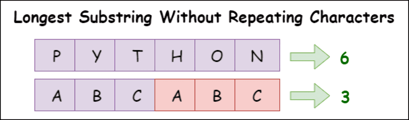 Longest Substring Without Repeating Character